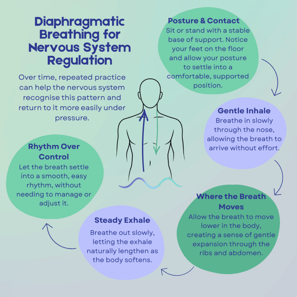 Diagram illustrating preparing for high-pressure moments using diaphragmatic breathing